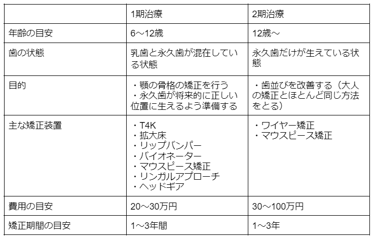 子供の矯正費用の相場は？種類別・ステップ別に解説し、よくある疑問まで