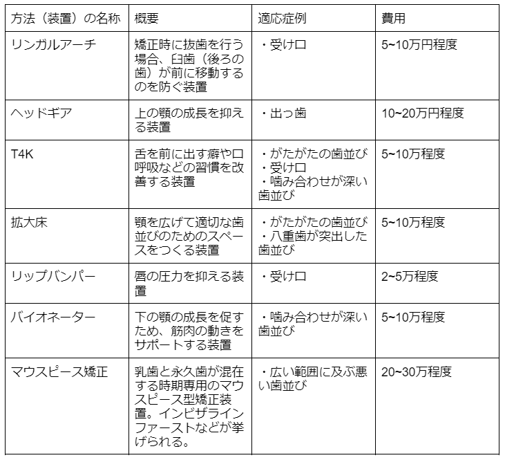 子供の矯正費用の相場は？種類別・ステップ別に解説し、よくある疑問まで 