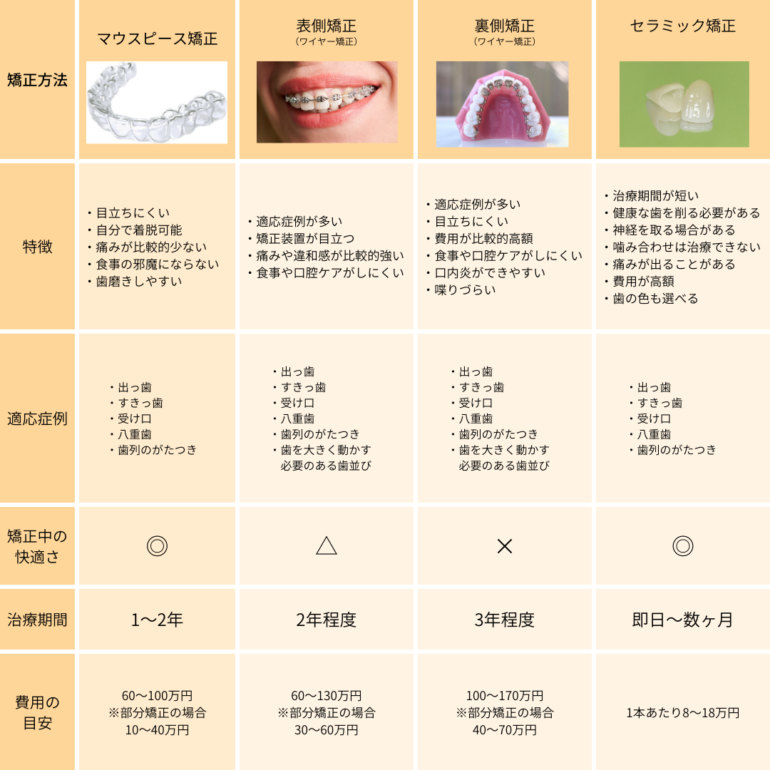 矯正方法の比較表。マウスピース矯正の特徴は、目立ちにくい、自分で着脱可能、痛みが比較的少ない、食事の邪魔にならない、歯磨きしやすい、費用が比較的安価な点。適応症例は出っ歯、すきっ歯、受け口、八重歯、がたつきのある歯並び。快適さは◎、治療期間は1～2年。費用の目安は60～100万円（部分矯正の場合10～40万円）。表側矯正（ワイヤー矯正）の特徴は、適応症例が多い、矯正装置が目立つ、痛みや違和感が比較的強い、食事や口腔ケアがしにくい点。適応症例は、出っ歯、すきっ歯、受け口、八重歯、がたつきのある歯並び、歯を大きく動かす必要のある歯並び。快適さは△、治療期間は2年程度。費用目安は60～130万円（部分矯正の場合30～60万円）。裏側矯正（ワイヤー矯正）の特徴は、適応症例が多い、目立ちにくい、費用が比較的高額、食事や口腔ケアがしにくい、口内炎ができやすい、喋りづらい点。適応症例は表側矯正と同様。快適さは×。tiryoukika年程度。費用目安は100～170万円（部分矯正の場合40～70万円）。セラミック矯正の特徴は、治療期間が短い、健康な歯を削る必要がある、神経を取る場合がある、噛み合わせは治療できない、痛みが出ることがある、費用が高額、歯の色も選べる点。適応症例はマウスピース矯正と同様。快適さは◎。治療期間は即日～数ヶ月程度。費用目安は1本あたり8～18万円。