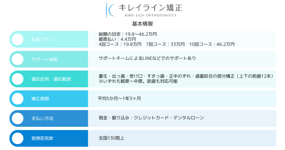 キレイライン矯正の基本情報