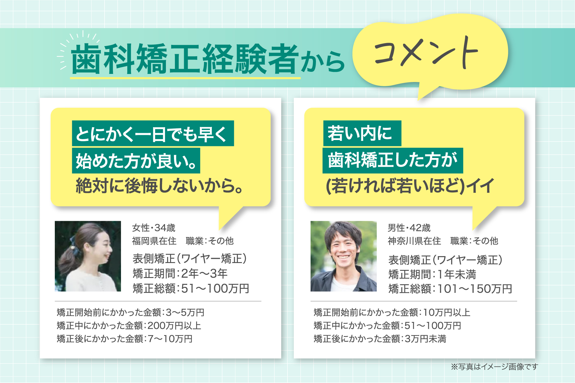 歯科矯正経験者からコメント とにかく一日でも早く始めた方が良い。絶対に後悔しないから。 女性・34歳 福岡県在住 職業：その他 表側矯正（ワイヤー矯正） 矯正期間：2年〜3年 矯正総額：51〜100万円 矯正開始前にかかった金額：3〜5万円 矯正中にかかった金額：200万円以上 矯正後にかかった金額：7〜10万円 若い内に歯科矯正した方が（若ければ若いほど）イイ 男性・42歳 神奈川県在住 職業：その他 表側矯正（ワイヤー矯正） 矯正期間：1年未満 矯正総額：101〜150万円 矯正開始前にかかった金額：10万円以上 矯正中にかかった金額：51〜100万円 矯正後にかかった金額：3万円未満 ※写真はイメージ画像です