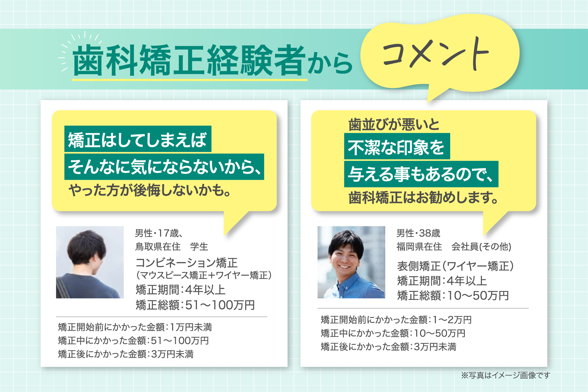 歯科矯正経験者からコメント 矯正はしてしまえば そんなに気にならないから、 やった方が後悔しないかも。 男性・17歳 鳥取県在住 学生 コンビネーション矯正 （マウスピース矯正＋ワイヤー矯正） 矯正期間：4年以上 矯正総額：51〜100万円 矯正開始前にかかった金額：1万円未満 矯正中にかかった金額：51〜100万円 矯正後にかかった金額：3万円未満 歯並びが悪いと 不潔な印象を 与える事もあるので、 歯科矯正はお勧めします。 男性・38歳 福岡県在住 会社員（その他） 表側矯正（ワイヤー矯正） 矯正期間：4年以上 矯正総額：10〜50万円 矯正開始前にかかった金額：1〜2万円 矯正中にかかった金額：10〜50万円 矯正後にかかった金額：3万円未満 ※写真はイメージ画像です