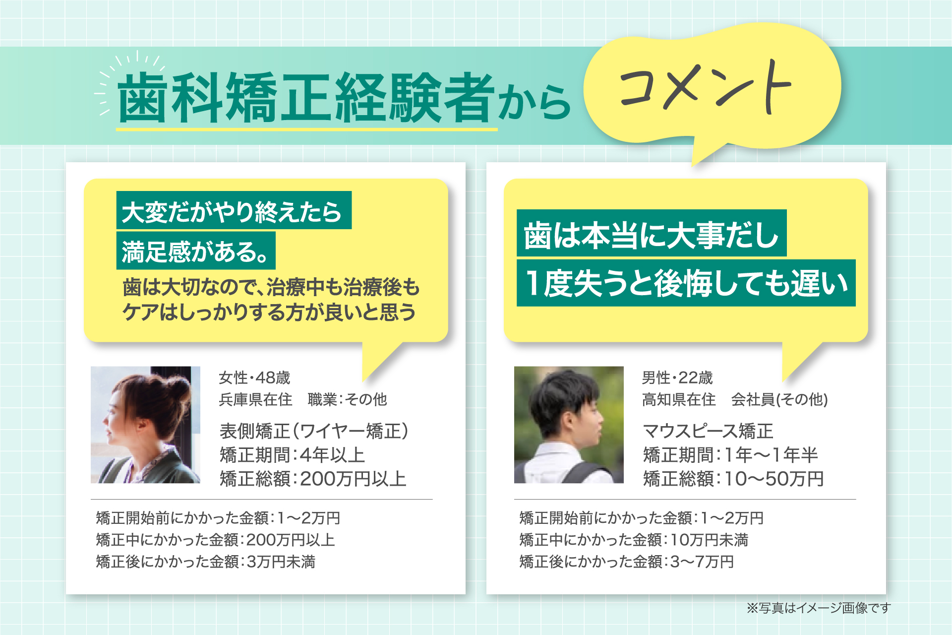 歯科矯正経験者からコメント 大変だがやり終えたら 満足感がある。 歯は大切なので、治療中も治療後も ケアはしっかりする方が良いと思う 女性・48歳 兵庫県在住 職業：その他 表側矯正（ワイヤー矯正） 矯正期間：4年以上 矯正総額：200万円以上 矯正開始前にかかった金額：1〜2万円 矯正中にかかった金額：200万円以上 矯正後にかかった金額：3万円未満 歯は本当に大事だし 1度失うと後悔しても遅い 男性・22歳 高知県在住 会社員（その他） マウスピース矯正 矯正期間：1年〜1年半 矯正総額：10〜50万円 矯正開始前にかかった金額：1〜2万円 矯正中にかかった金額：10万円未満 矯正後にかかった金額：3〜7万円 ※写真はイメージ画像です