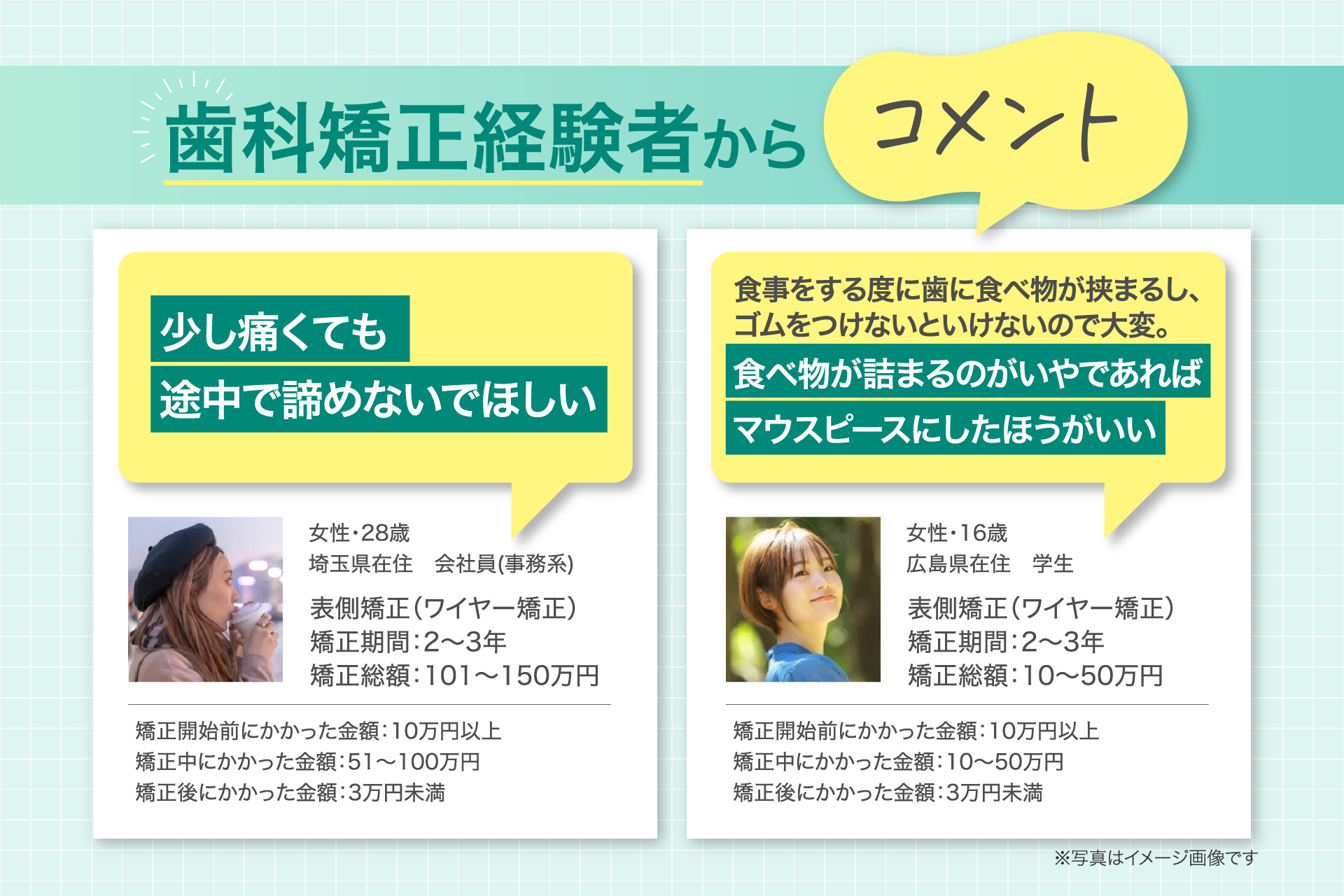 歯科矯正経験者からコメント 少し痛くても 途中で諦めないでほしい 女性・28歳 埼玉県在住 会社員（事務系） 表側矯正（ワイヤー矯正） 矯正期間：2〜3年 矯正総額：101〜150万円 矯正開始前にかかった金額：10万円以上 矯正中にかかった金額：51〜100万円 矯正後にかかった金額：3万円未満 食事をする度に歯に食べ物が挟まるし、 ゴムをつけないといけないので大変。 食べ物が詰まるのがいやであれば マウスピースにしたほうがいい 女性・16歳 広島県在住 学生 表側矯正（ワイヤー矯正） 矯正期間：2〜3年 矯正総額：10〜50万円 矯正開始前にかかった金額：10万円以上 矯正中にかかった金額：10〜50万円 矯正後にかかった金額：3万円未満 ※写真はイメージ画像です