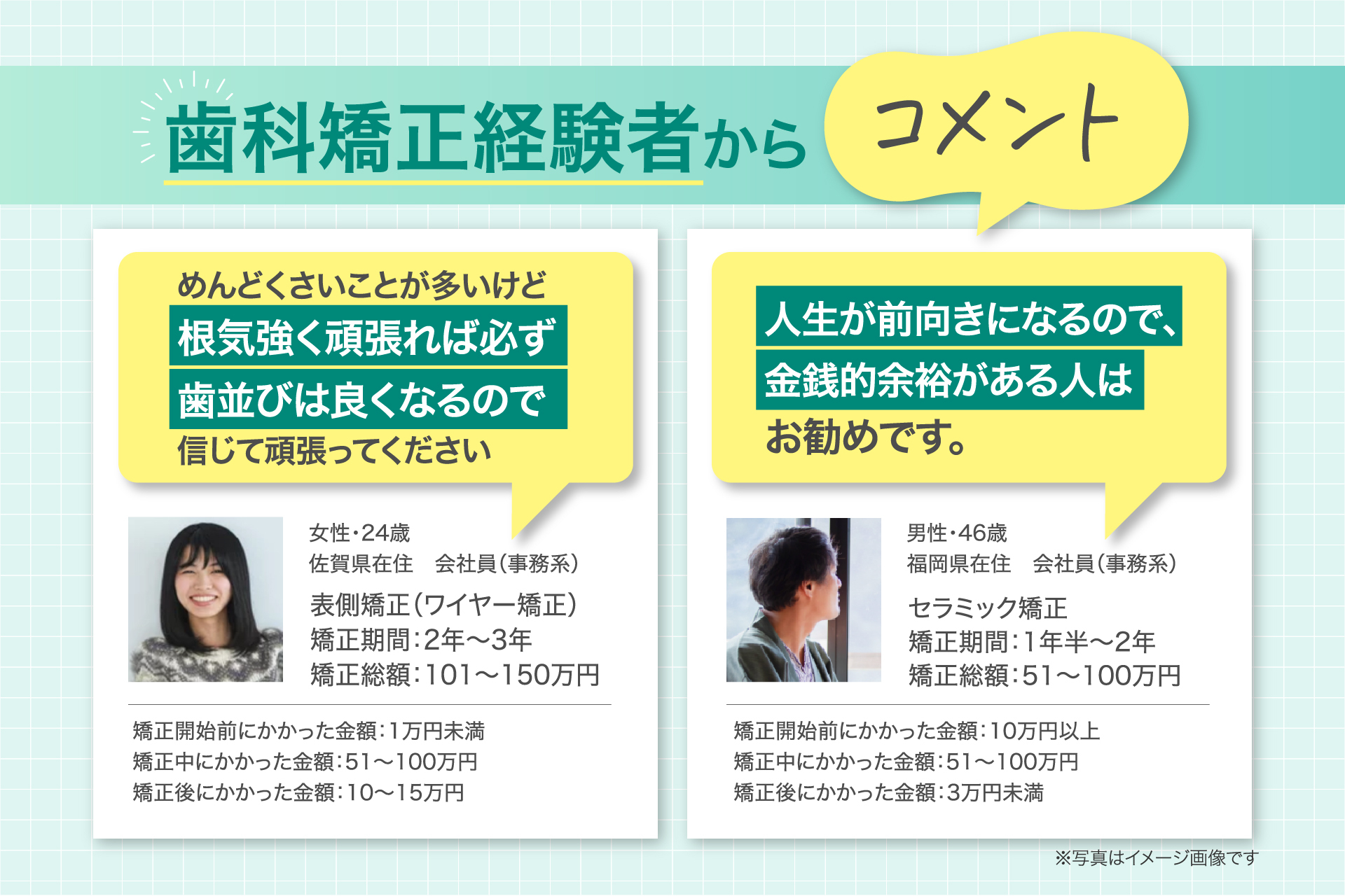 歯科矯正経験者からコメント めんどくさいことが多いけど 根気強く頑張れば必ず 歯並びは良くなるので 信じて頑張ってください 女性・24歳 佐賀県在住 会社員（事務系） 表側矯正（ワイヤー矯正） 矯正期間：2年〜3年 矯正総額：101〜150万円 矯正開始前にかかった金額：1万円未満 矯正中にかかった金額：51〜100万円 矯正後にかかった金額：10〜15万円 人生が前向きになるので、 金銭的余裕がある人は お勧めです。 男性・46歳 福岡県在住 会社員（事務系） セラミック矯正 矯正期間：1年半〜2年 矯正総額：51〜100万円 矯正開始前にかかった金額：10万円以上 矯正中にかかった金額：51〜100万円 矯正後にかかった金額：3万円未満 ※写真はイメージ画像です