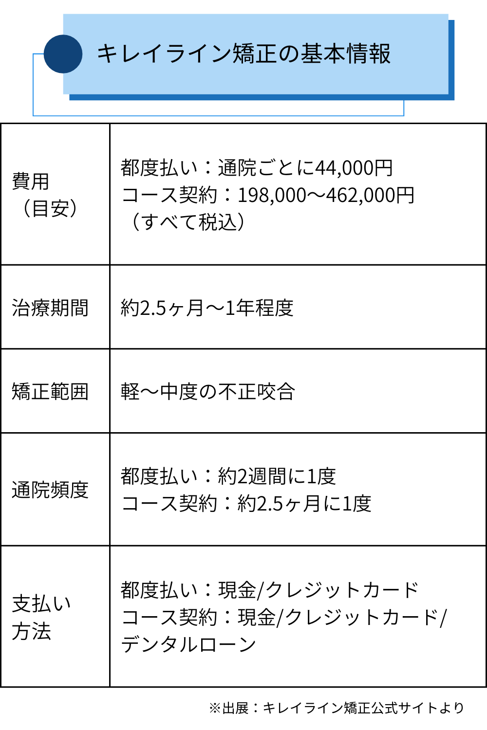 キレイライン矯正の基本情報