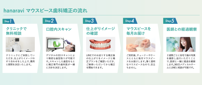 hanaravi マウスピース歯科矯正の流れ Step 1: クリニックで無料相談 クリニックで無料相談をして歯並びや仕上がりイメージの打ち合わせをした上で、費用と期間を決めていきます。 Step 2: 口腔内スキャン デジタルの3Dスキャンにより精密な歯型取りが可能です。スキャンした画像をもとに矯正専門の歯科医が一緒に分析をします。 Step 3: 仕上がりイメージの確認 LINEでお送りする矯正後の仕上がりをイメージした3Dアニメを確認いただき、ご納得いただいてから矯正を開始できます。 Step 4: マウスピースを毎月お届け ご契約後、チューナーケースとともに毎月マウスピースをお届けします。透明で目立たないマウスピースなので、気になりません。 Step 5: 医師との経過観察 2週間ごとに自宅で歯の写真を撮影し送信いただくことで、医師と一緒に経過を確認します。365日オンラインカウンセリングもLINEで相談が可能です。